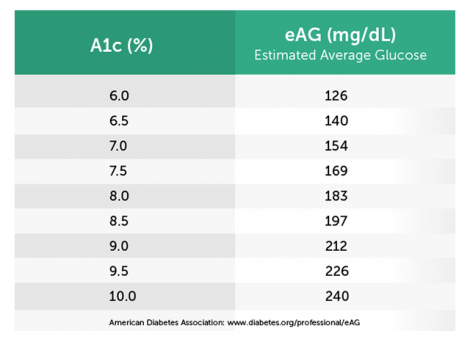 A1c – An Important Blood Test – Diabetes Information Library